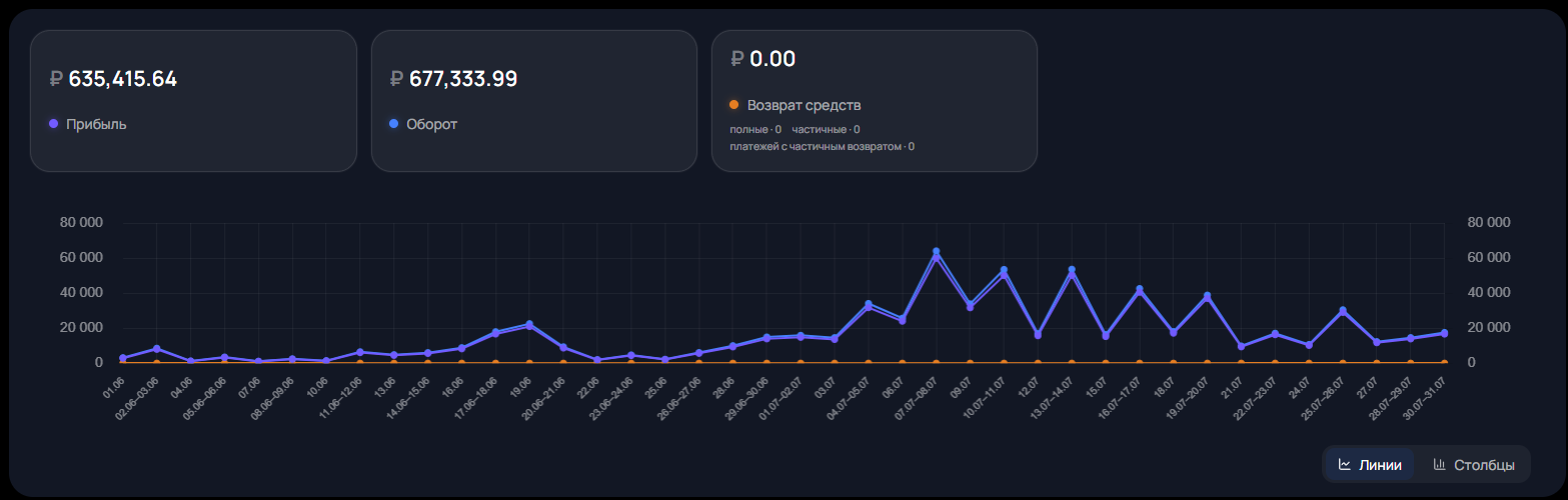 Прибыль за июнь–июль